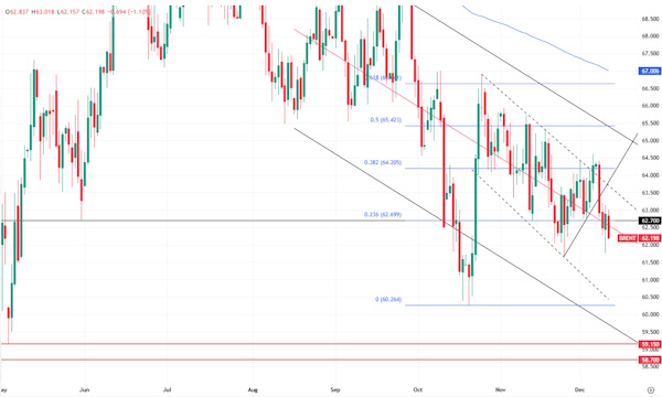 Нефть рискует выйти к $60